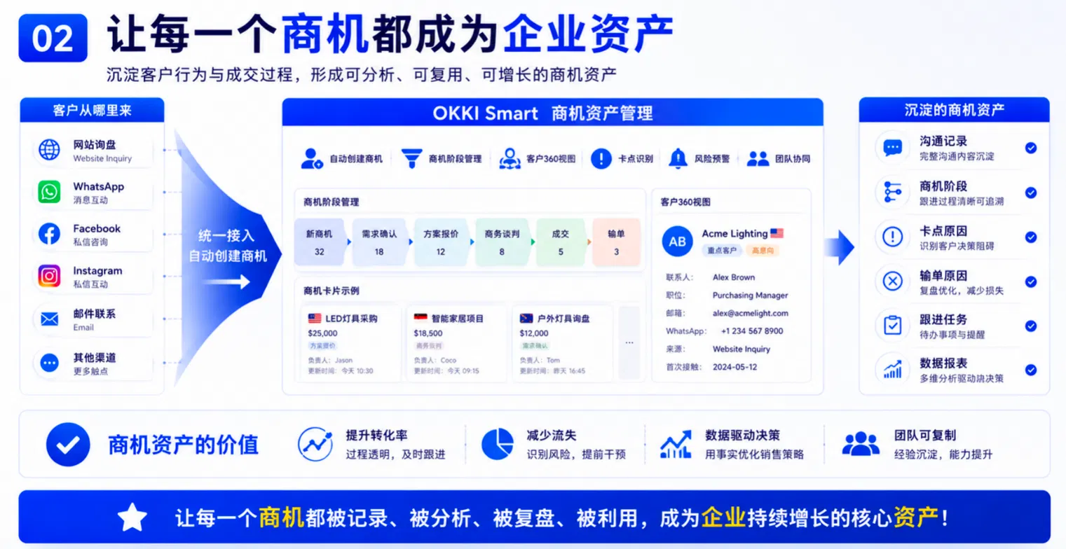 第二步: 让每一个商机都成为企业资产