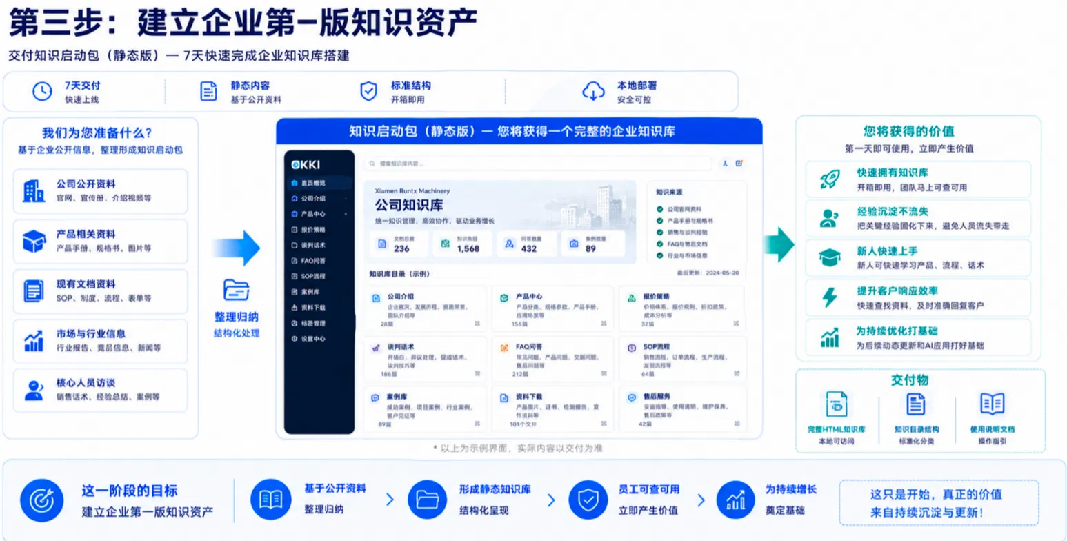 第三步: 建立企业第一版知识资产